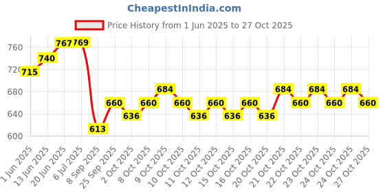 flipkart.com zahab Plastic Bathroom Mirror Storage Basin Cabinet Plastic Wall Shelf zahab Price History Graph from 1 Jun 2025 to 27 Oct 2025