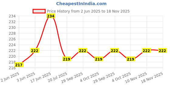 flipkart.com qxore Plastic Bathroom Rack Shelf (4 Bathroom Rack + 2 Towel Hanger) Plastic Wall Shelf qxore Price History Graph from 2 Jun 2025 to 18 Nov 2025