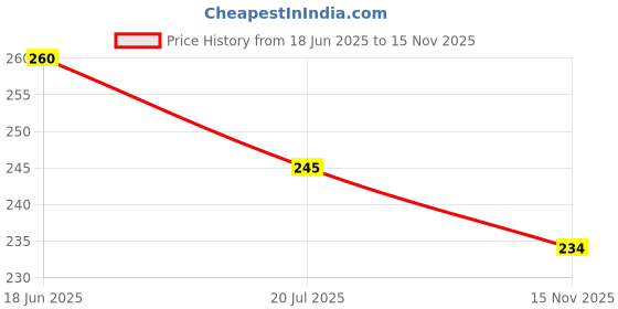 flipkart.com zenvio plastic Bathroom Shelf with Hooks and Towel rode Plastic Wall Shelf zenvio Price History Graph from 18 Jun 2025 to 15 Nov 2025