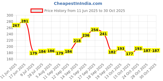 flipkart.com jbg by na Plastic Bathroom Shower Head With Arm Square (4 x 4) Pack of 2 Fixed Mount jbg by na Price History Graph from 11 Jun 2025 to 29 Oct 2025