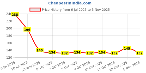 flipkart.com dci Plastic Bathroom Sleaves Plastic Wall Shelf dci Price History Graph from 6 Jul 2025 to 3 Nov 2025