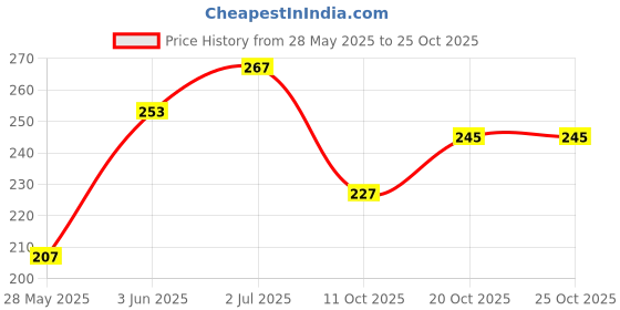flipkart.com bizolo Plastic Bathroom Stand ( Pack Of 1 ) Dark Blue Stand Dark Blue Towel Holder bizolo Price History Graph from 28 May 2025 to 25 Oct 2025