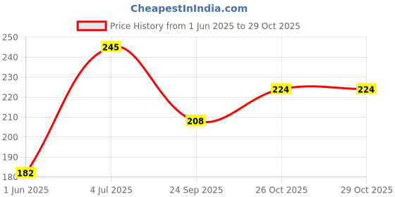 flipkart.com bizolo Plastic Bathroom Stand ( Pack Of 1 ) Holder Grey Towel Holder bizolo Price History Graph from 1 Jun 2025 to 28 Oct 2025