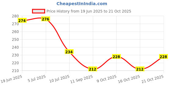 flipkart.com panthy Plastic Bathroom Towel Bar With Soap Dish Self Adhesive Stickers White Towel Holder panthy Price History Graph from 19 Jun 2025 to 21 Oct 2025