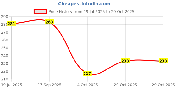 flipkart.com anjil PLASTIC Bathroom Wall Mounted Storage Organizer Shelf BLACK 1 PCS Plastic Wall Shelf anjil Price History Graph from 19 Jul 2025 to 29 Oct 2025