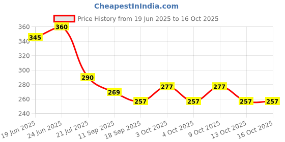 flipkart.com wolblix Plastic Battery Operated Flexible Clip-on COB LED Study Lamp wolblix Price History Graph from 19 Jun 2025 to 16 Oct 2025