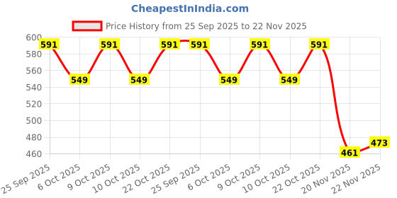 flipkart.com kmc kidoz Plastic Battery Operated Music and Lights Rock Band Guitar Toy for Kids, Red and Black kmc kidoz Price History Graph from 25 Sep 2025 to 20 Nov 2025