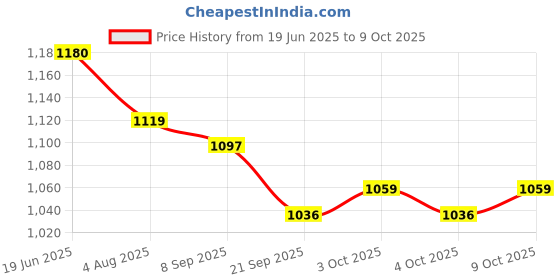 flipkart.com sarjudas enterprise Plastic Battery Operated Train Toys Track Set with Sound and Flashing Lights sarjudas enterprise Price History Graph from 19 Jun 2025 to 9 Oct 2025