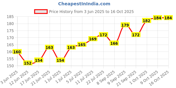 flipkart.com cloud-mart Plastic Beads Fun Puzzle Game for boys and girls multicolor cloud-mart Price History Graph from 3 Jun 2025 to 16 Oct 2025