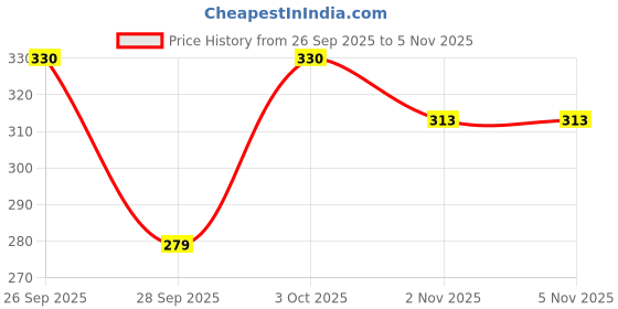 flipkart.com shrilakhdatarenterprises Plastic Beads Portable Rotating Digital Finger Counter Analog Tally Counter shrilakhdatarenterprises Price History Graph from 26 Sep 2025 to 2 Nov 2025
