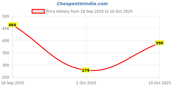 flipkart.com shrilakhdatarenterprises Plastic Beads Portable Rotating Digital Finger Counter Analog Tally Counter shrilakhdatarenterprises Price History Graph from 18 Sep 2025 to 10 Oct 2025
