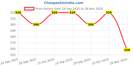 flipkart.com shrilakhdatarenterprises Plastic Beads Portable Rotating Digital Finger Counter Analog Tally Counter shrilakhdatarenterprises Price History Graph from 24 Sep 2025 to 29 Nov 2025