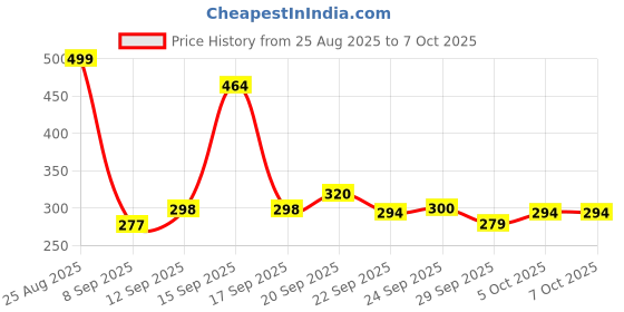 flipkart.com shrilakhdatarenterprises Plastic Beads Portable Rotating Digital Finger Counter Analog Tally Counter shrilakhdatarenterprises Price History Graph from 25 Aug 2025 to 6 Oct 2025