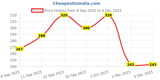 flipkart.com shrilakhdatarenterprises Plastic Beads Portable Rotating Digital Finger Counter Analog Tally Counter shrilakhdatarenterprises Price History Graph from 8 Sep 2025 to 2 Dec 2025