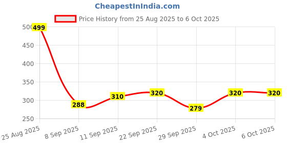 flipkart.com shrilakhdatarenterprises Plastic Beads Portable Rotating Digital Finger Counter Analog Tally Counter shrilakhdatarenterprises Price History Graph from 25 Aug 2025 to 4 Oct 2025