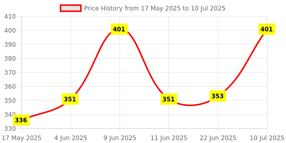 flipkart.com keshavart Plastic Beads Portable Rotating Digital Finger Counter Digital Tally Counter keshavart Price History Graph from 17 May 2025 to 10 Jul 2025