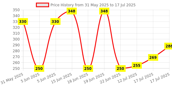 flipkart.com todayandco Plastic Beads Portable Rotating Digital Finger Counter for Pooja Meditation Digital Tally Counter todayandco Price History Graph from 31 May 2025 to 17 Jul 2025