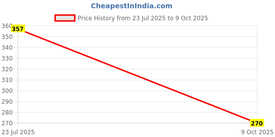 flipkart.com todayandco Plastic Beads Portable Rotating Digital Finger Counter for Pooja Meditation Digital Tally Counter todayandco Price History Graph from 23 Jul 2025 to 9 Oct 2025