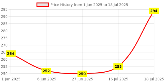 flipkart.com todayandco Plastic Beads Portable Rotating_Digital Finger Counter for Pooja Meditation Digital Tally Counter todayandco Price History Graph from 1 Jun 2025 to 16 Jul 2025
