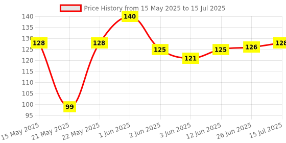 flipkart.com rc gift PLASTIC BIRD FORK SET WITH TREE SHAPE HOLDER RACK & 6 Bird Plastic Fork Disposable Plastic Salad Fork, Fruit Fork Set rc gift Price History Graph from 15 May 2025 to 15 Jul 2025