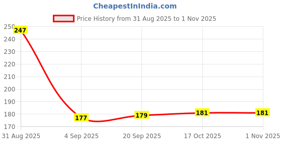 flipkart.com vr Plastic Black Plastic Organizer Storage Basket without Lid Basket Storage Basket vr Price History Graph from 31 Aug 2025 to 1 Nov 2025