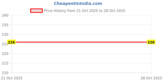 flipkart.com colorsole Plastic Blackhead Remover Strips colorsole Price History Graph from 21 Oct 2025 to 28 Oct 2025