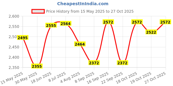 flipkart.com beurer Plastic Blackhead Remover Vacuum Suction Device beurer Price History Graph from 15 May 2025 to 27 Oct 2025