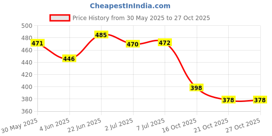 flipkart.com neztech Plastic Blackhead Remover Vacuum Suction Device neztech Price History Graph from 30 May 2025 to 27 Oct 2025