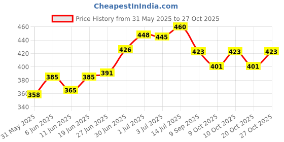 flipkart.com fluent Plastic Blackhead Remover Vacuum Suction Device fluent Price History Graph from 31 May 2025 to 27 Oct 2025