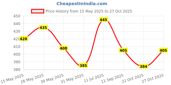 flipkart.com frodiox Plastic Blackhead Remover Vacuum Suction Device frodiox Price History Graph from 15 May 2025 to 27 Oct 2025