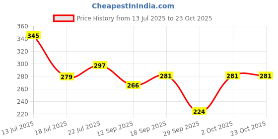flipkart.com ukarto Plastic Blackhead Remover Vacuum Suction Device ukarto Price History Graph from 13 Jul 2025 to 22 Oct 2025