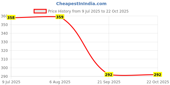 flipkart.com ukarto Plastic Blackhead Remover Vacuum Suction Device ukarto Price History Graph from 9 Jul 2025 to 22 Oct 2025