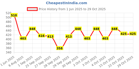 flipkart.com furesta Plastic Blackhead Remover Vacuum Suction Device furesta Price History Graph from 1 Jun 2025 to 28 Oct 2025