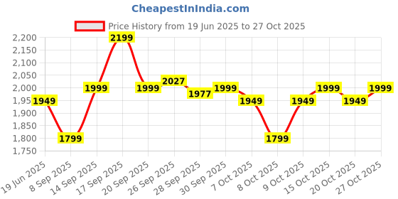 flipkart.com winston Plastic Blackhead Remover Vacuum Suction Device winston Price History Graph from 19 Jun 2025 to 27 Oct 2025