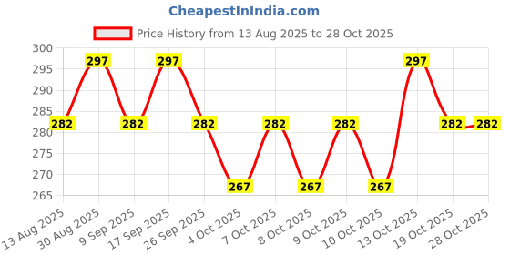 flipkart.com furesta Plastic Blackhead Remover Vacuum Suction Device furesta Price History Graph from 13 Aug 2025 to 27 Oct 2025