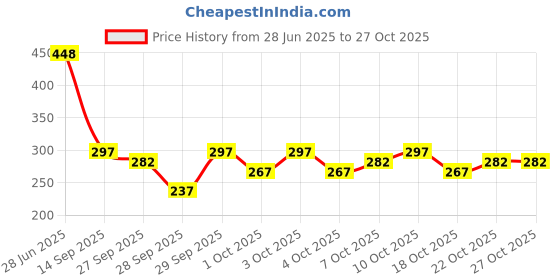 flipkart.com furesta Plastic Blackhead Remover Vacuum Suction Device furesta Price History Graph from 28 Jun 2025 to 27 Oct 2025