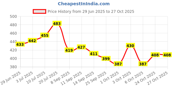 flipkart.com frodiox Plastic Blackhead Remover Vacuum Suction Device frodiox Price History Graph from 29 Jun 2025 to 27 Oct 2025