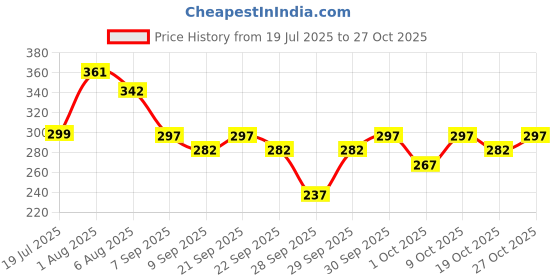 flipkart.com furesta Plastic Blackhead Remover Vacuum Suction Device furesta Price History Graph from 19 Jul 2025 to 27 Oct 2025