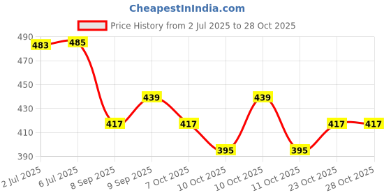 flipkart.com fluent Plastic Blackhead Remover Vacuum Suction Device fluent Price History Graph from 2 Jul 2025 to 27 Oct 2025