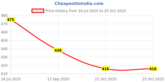 flipkart.com ukarto Plastic Blackhead Remover Vacuum Suction Device ukarto Price History Graph from 18 Jul 2025 to 25 Oct 2025