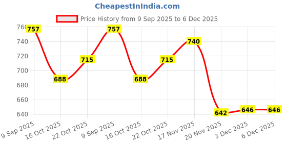 flipkart.com maharaj mall Plastic Blackhead Remover Vacuum Suction Device maharaj mall Price History Graph from 9 Sep 2025 to 3 Dec 2025