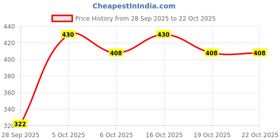 flipkart.com ukarto Plastic Blackhead Remover Vacuum Suction Device ukarto Price History Graph from 28 Sep 2025 to 21 Oct 2025