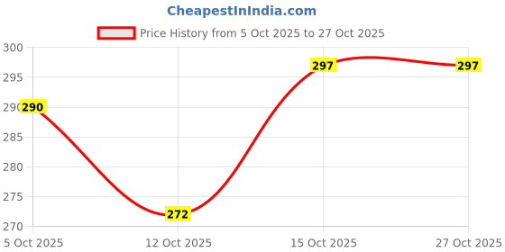 flipkart.com veilis Plastic Blackhead Remover Vacuum Suction Device veilis Price History Graph from 5 Oct 2025 to 27 Oct 2025