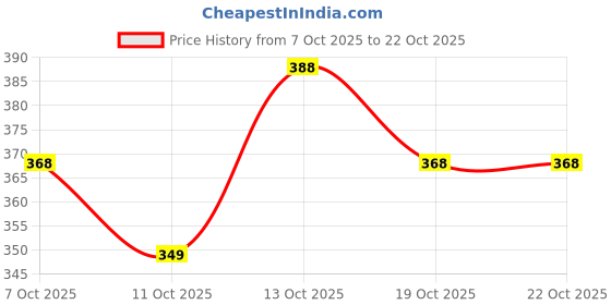flipkart.com ukarto Plastic Blackhead Remover Vacuum Suction Device ukarto Price History Graph from 7 Oct 2025 to 21 Oct 2025
