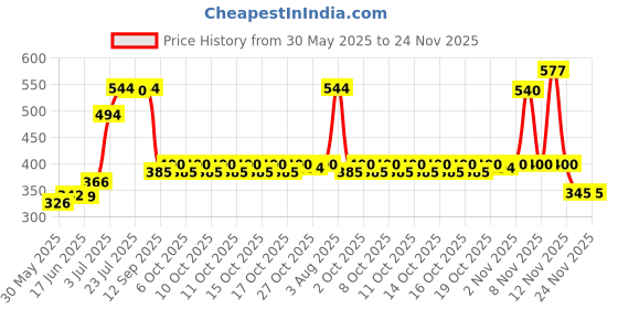 flipkart.com enrics Plastic Blackhead Remover Vacuum Suction Device (Pack of 4) enrics Price History Graph from 30 May 2025 to 23 Nov 2025