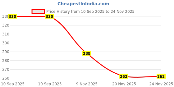 flipkart.com nkka Plastic Blackhead Remover Vacuum Suction Device (Pack of 4) nkka Price History Graph from 10 Sep 2025 to 24 Nov 2025