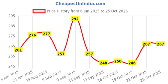 flipkart.com judee Plastic Blue Neti Pot judee Price History Graph from 6 Jun 2025 to 24 Oct 2025