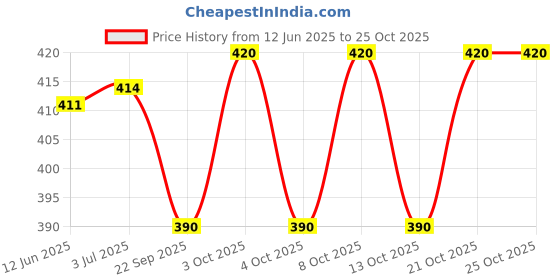 flipkart.com bhayani Plastic Body 0-150 mm 0450 Digital Caliper bhayani Price History Graph from 12 Jun 2025 to 25 Oct 2025