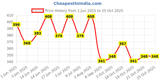 flipkart.com mudgalelectricals Plastic Body Flat Par Light LED Mini RGB Dj Disco Party Lighting, Multicolour. Single Disco Ball mudgalelectricals Price History Graph from 1 Jun 2025 to 24 Oct 2025
