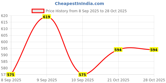 flipkart.com miles Plastic Body Tp 10 Stapler | 23/8 Staple Pins 2 boxes | 1 PN902 snap off cutter Cordless Stapler miles Price History Graph from 8 Sep 2025 to 27 Oct 2025